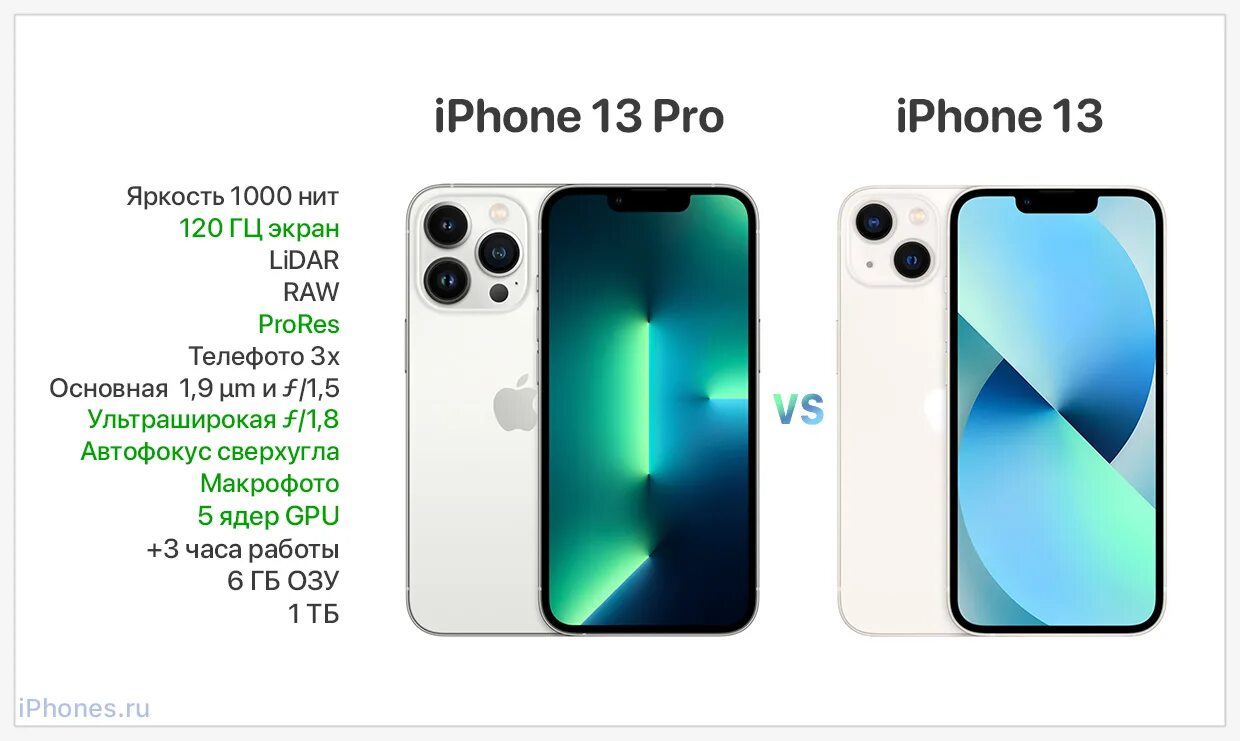 Iphone 13 отличия. Размеры iphone 12 Pro и 13 Pro. Iphone 13 Pro Размеры. Отличие айфона 13,13 про,13. Отличие 12 и 13 айфона сзади.