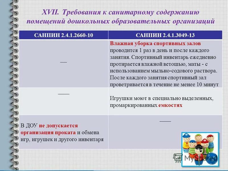 Новый санпин содержит требования призванные