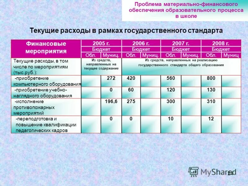 Бюджетная область в которую входят школы