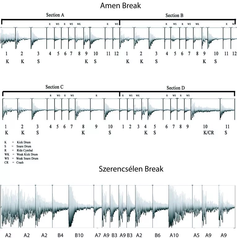 Амен перевод. Amen break. амен брейк ноты. амен брейк схема. amen break drum pattern.