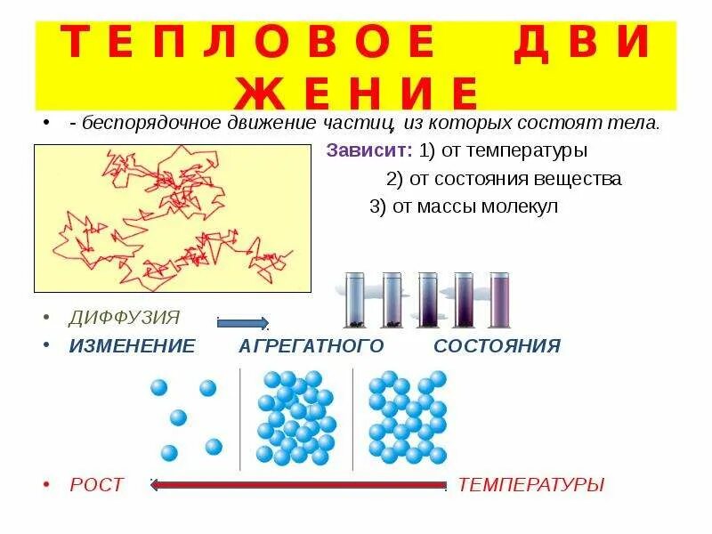 Кто открыл явление беспорядочного движения частиц. Беспорядочное движение частиц из которых состоят тела. Тепловое движение. Тепловое движение частиц. Тепловое движение температура.