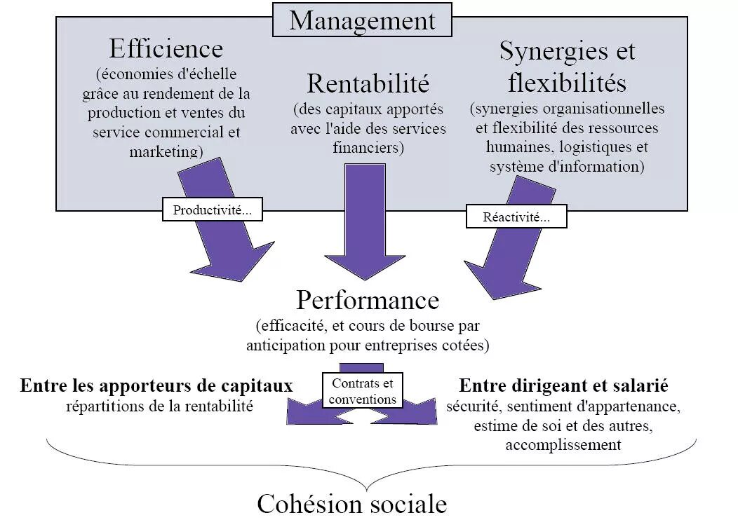 Performance de. Performance de