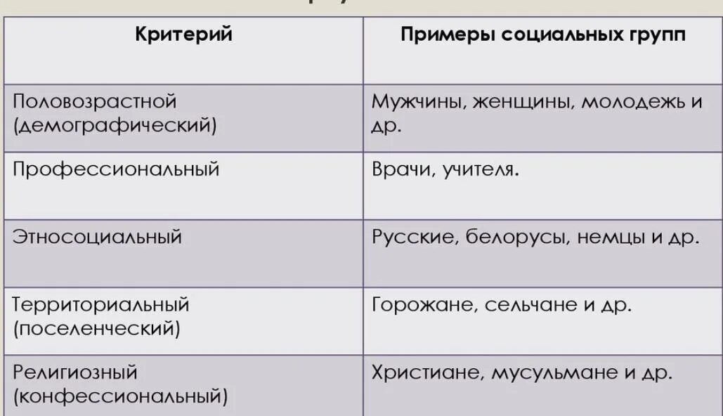 10 социальных групп примеры. Критерии выделения социальных групп. критерии классификации социальных групп.