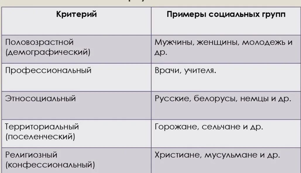 Выберите социальные группы выделенные по демографическому признаку. Критерии выделения социальных групп. Критерии выделения видов социальных групп. Социальные группы таблица. Критерии выделяющие социальные группы.