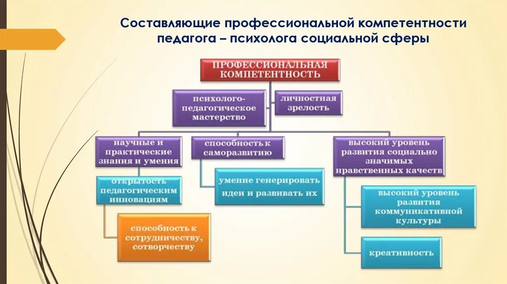 Социально педагогическая модель. Компетенции педагога-психолога. Структура профессиональной компетентности педагога-психолога. Профессиональная компетентность психолога. Компетентности педагога психолога.