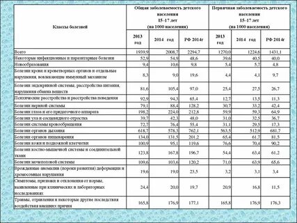 Форма первичной заболеваемости