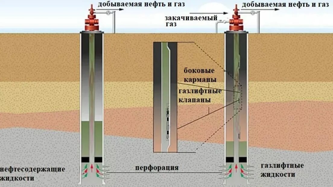 Компрессорный метод добычи нефти. Газлифтная эксплуатация нефтяных скважин. Схема газлифтной добычи нефти. Газлифтная эксплуатация скважин схема.