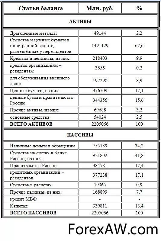 Баланс банка России 2021. Пассив баланса банка России. Банковский баланс Активы и пассивы. Баланс центрального банка РФ. Цб актив банк