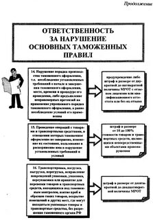 Нарушение таможенных правил