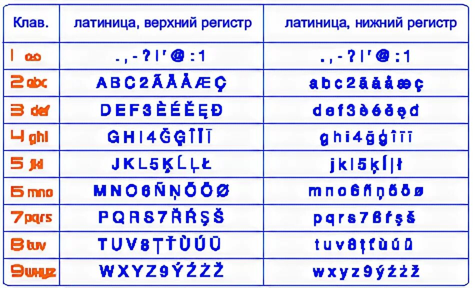 Цифры верхнего и нижнего регистра