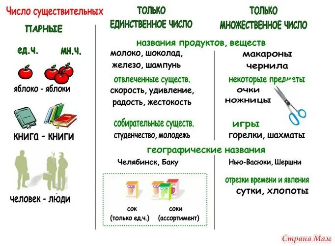 Множественное число правило русский