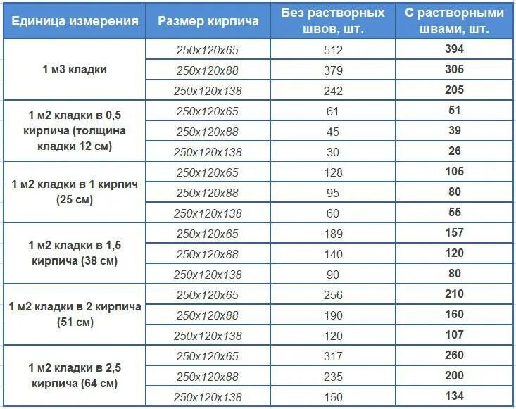 Сколько раствора на кирпич