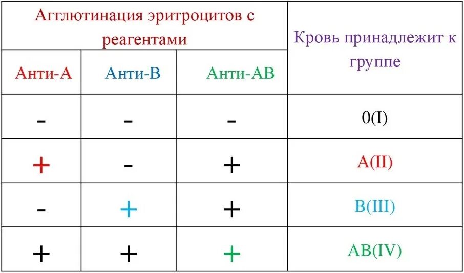 Как отличить кровь. Цоликлоны для определения группы крови таблица. Определение группы крови и резус фактора цоликлонами таблица. Определение гр крови цоликлонами алгоритм резус фактор. Определение группы крови цоликлонами таблица и резус.