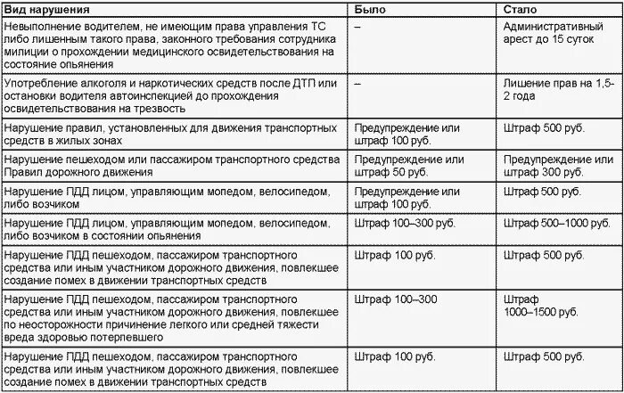 Штраф за нарушение административной ответственности. Ответственность водителя ПДД таблица. Ответственность за правонарушения в области дорожного движения. Таблица административные правонарушения. Административные нарушения ПДД.