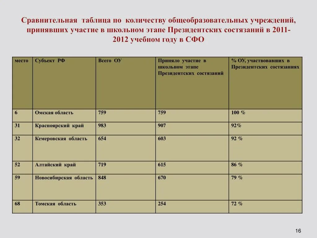 Таблица результатов в президентских соревнованиях школьный этап. Численность образовательные учреждения в 1682. Сколько образовательных учреждений в Томской области. Австрия количество общеобразовательных учреждений. Количество общеобразовательных организаций