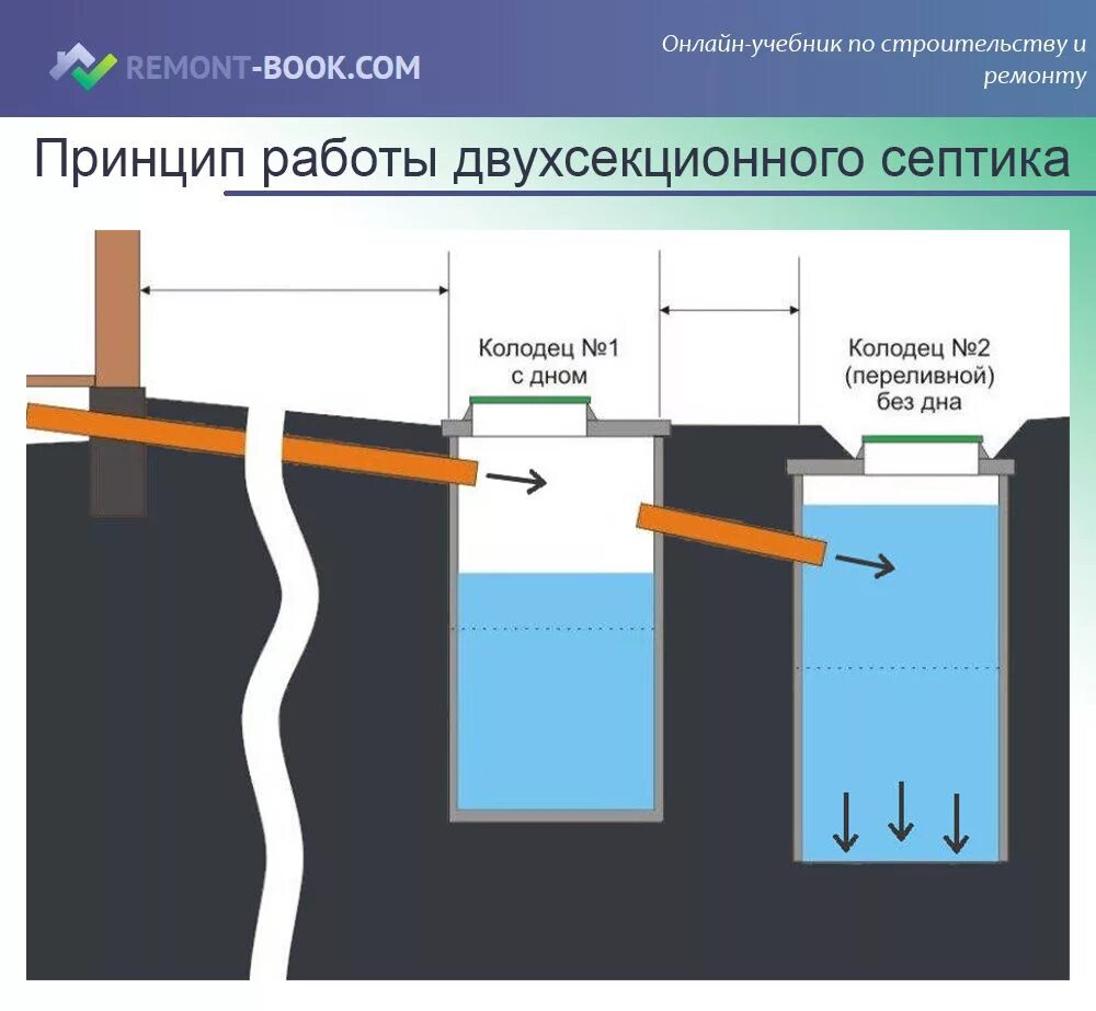 Как работает септик принцип работы. Септик принцип работы. принцип работы септика без откачки схема. воняет септик. воняет септиком в доме почему.