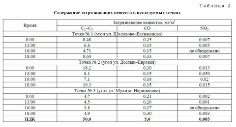 Содержание загрязняющих веществ в почве