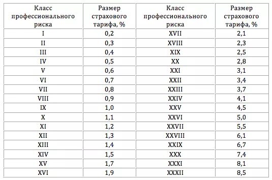 32 Класс профессионального риска страховой тариф. Классы профессионального риска таблица. Размеры страховых взносов по классам профессионального риска. Размер страхового тарифа с классом профессионального риска. Ставка взносов по оквэд