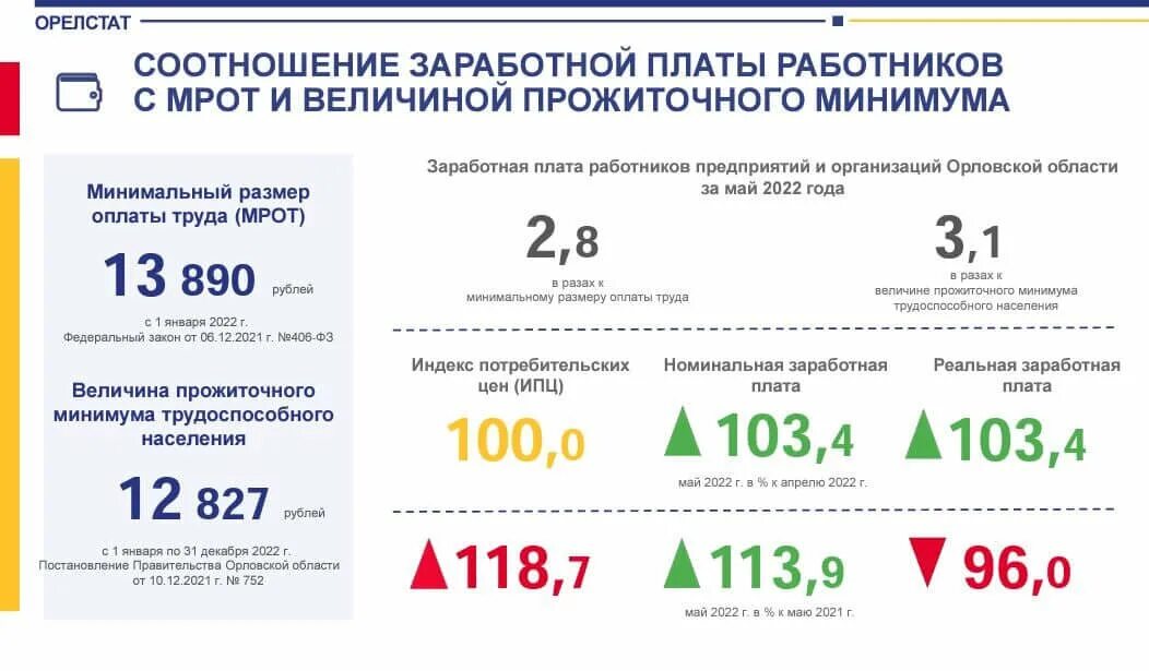 МРОТ 2022. МРОТ декабрь 2022. Минимальной зарплата в Орловской области. МРОТ май 2022.