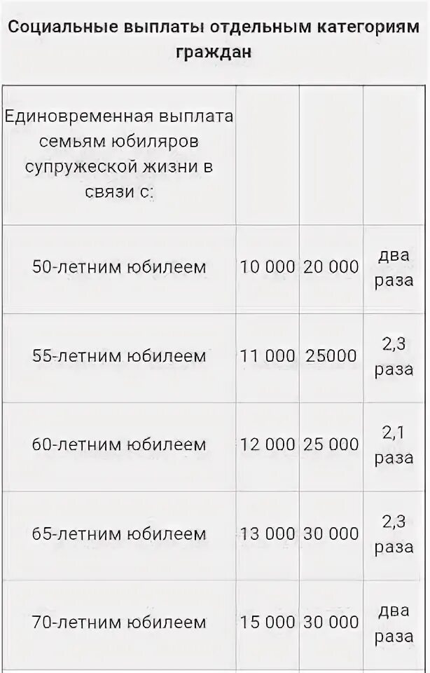 Получить выплату за 50 лет совместной жизни. Единовременные выплаты юбилярам супружеской жизни. Выплаты к юбилею. Юбиляры супружеской жизни выплаты. Выплаты на юбилей свадьбы.