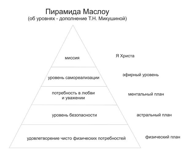 Уровни реализации личности. Абрахам Маслоу пирамида. Маслоу пирамида потребностей 7 ступеней. Пирамида Абрахама Маслоу 5 ступеней. Потребности по Маслоу пирамида 5 ступеней.