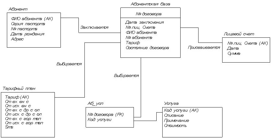 База оператор связи. Er диаграмма сотовый оператор. БД салон сотовой связи схема данных. Er диаграмма оператора сотовой связи. Схема базы данных абонентской сотовой связи.