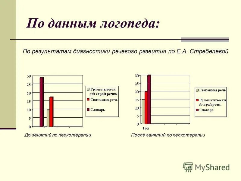 результаты диагностики уровня развития детей