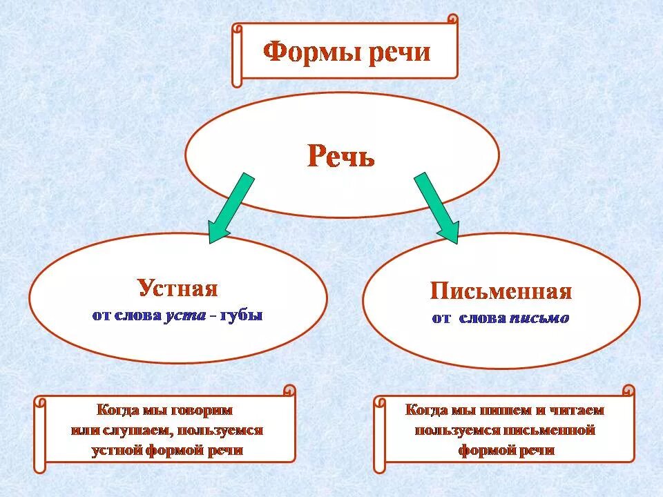 Что относится к устной и письменной речи 2 класс. Речь это в русском языке. Формы письменной и устной речи в русском языке. К устной речи относятся 1 класс.