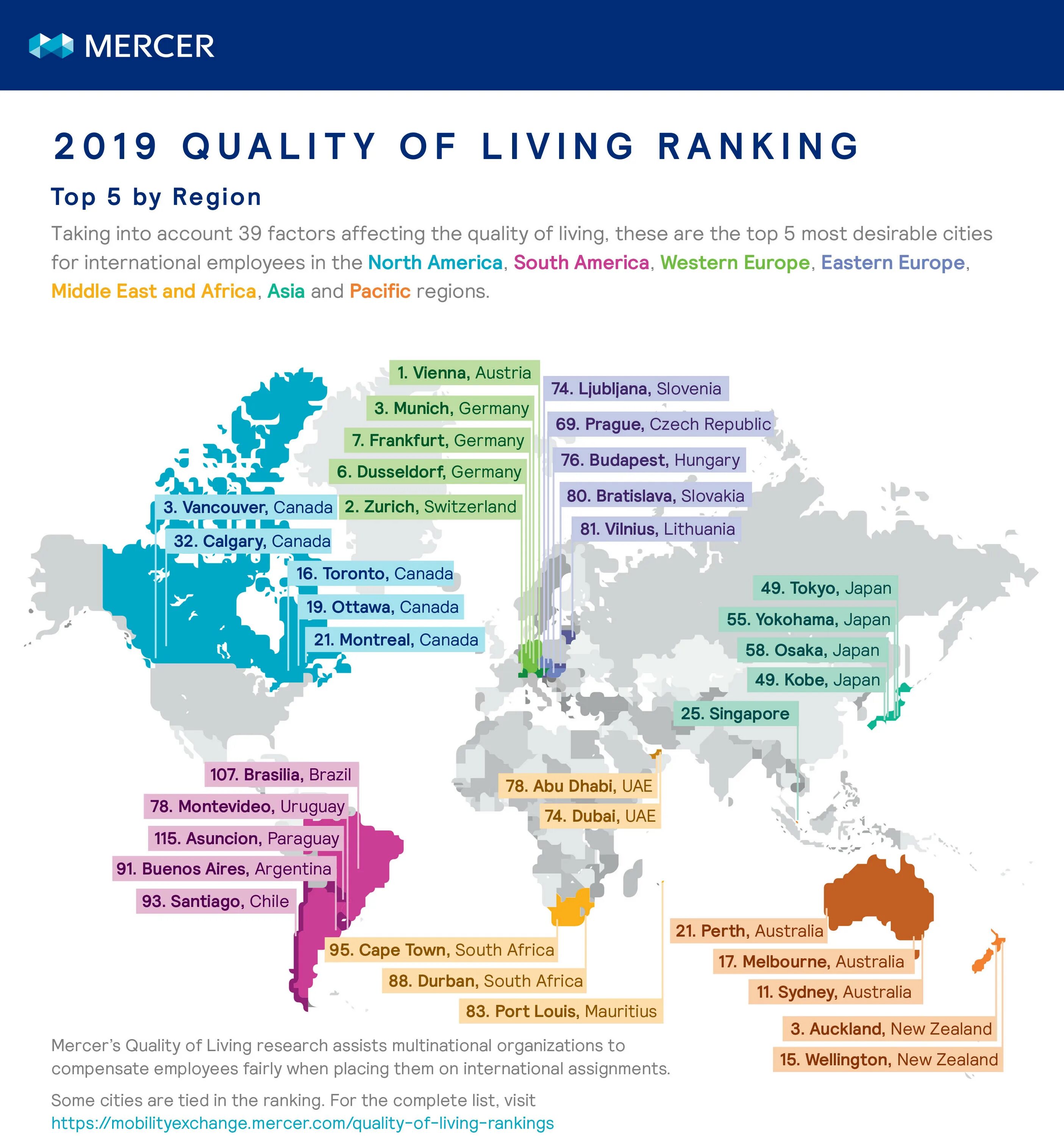 Mercer ranking quality of Living. Mercer’s «quality of Living Survey». Mercer Survey. Mercer’s «quality of Living Survey» 2020. Top regions