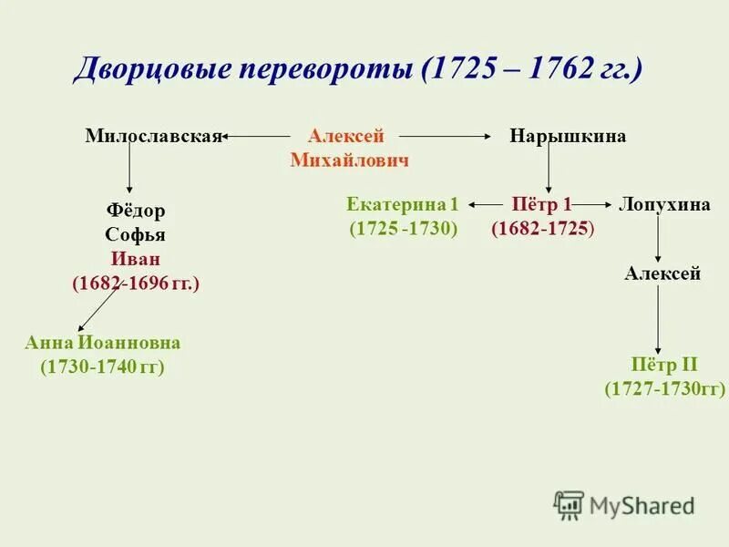 Тест по истории внешняя политика 1725 1762. Тест по истории внешняя политика 1725 1762. Северное направления внешней политики 1725-1762. Таблица внешняя политика россии 1725-1762 года войны. Дворцовый переворот 1762.