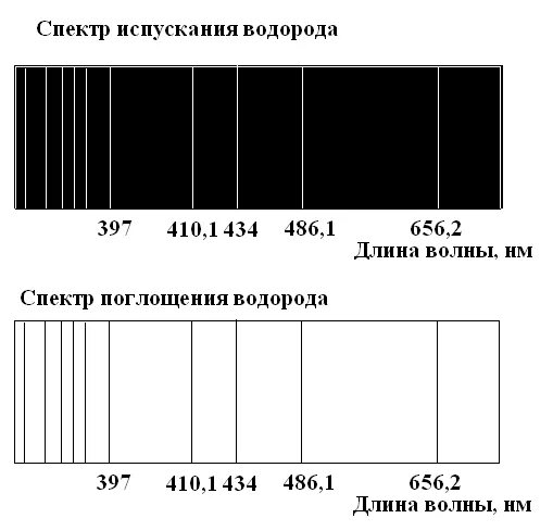 Линейчатый спектр водорода. Спектры испускания • спектры поглощения • спектры пропускания. Линейчатые спектры испускания водорода. Спектр поглощения атома водорода. Водородные волны