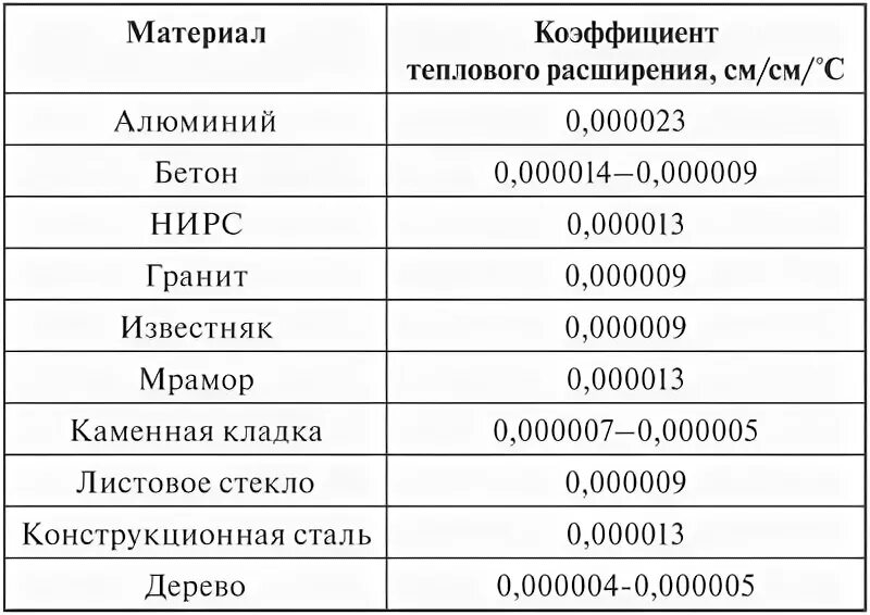 Коэффициент линейного термического расширения. Коэффициент теплового линейного удлинения труб. Коэффициент теплового расширения материалов. Коэффициент линейного расширения строительных материалов. Расширение металла при нагреве