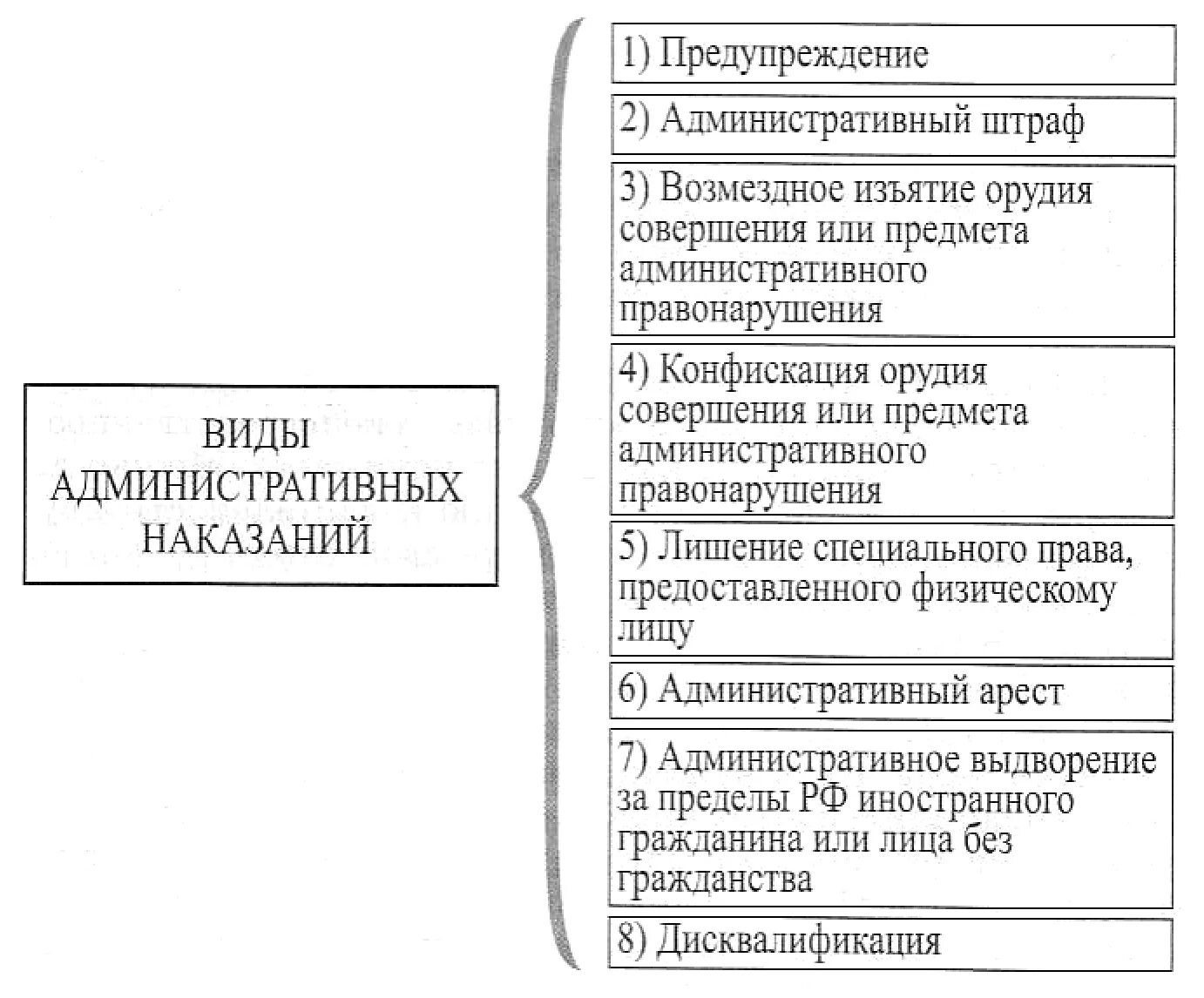 Общая характеристика и виды административных наказаний. Виды административных наказаний таблица. Виды административных наказаний схема. Виды административных взысканий схема. Виды административных наказаний КОАП таблица.