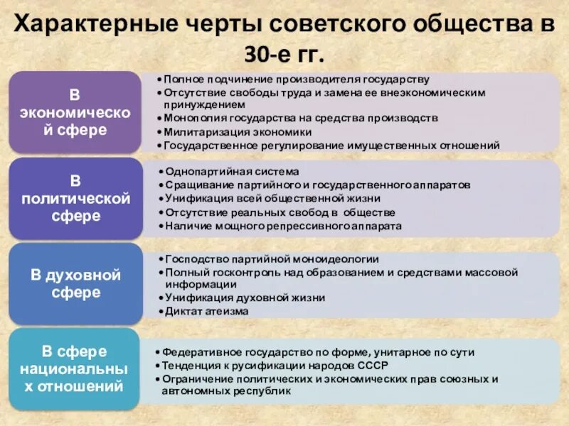 Советское общество в 20 30 годы. Черты советского общества в 30-е. Характерные черты советского общества 1930. Основные черты советского общества. Черты советского общества в 30-е годы в политике.