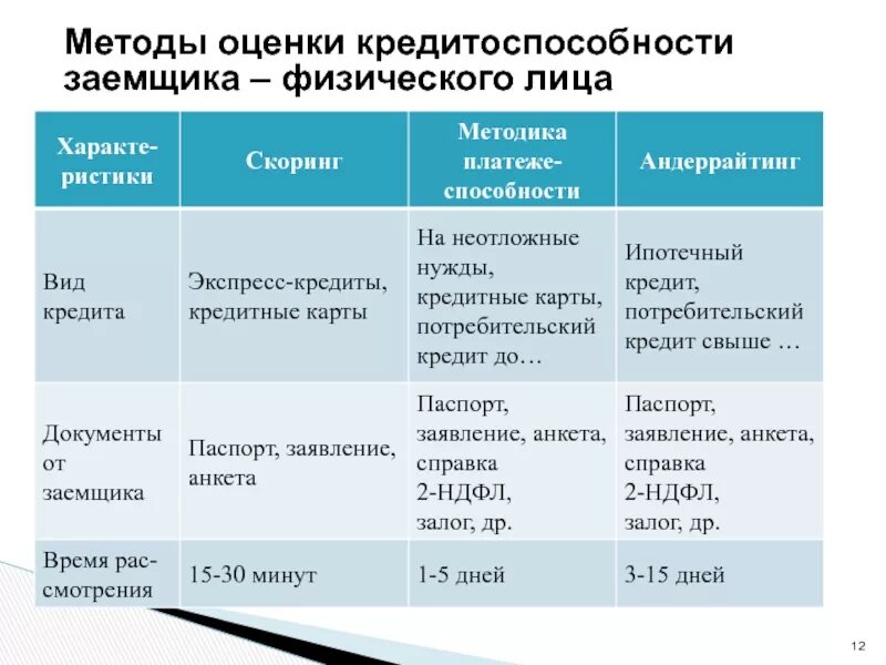 Характеристика заемщика. Методики определения кредитоспособности заемщика:. Методика оценки кредитоспособности физического лица. Методы оценки кредитоспособности заемщика физического лица. Методы оценки платежеспособности заемщика физического лица.