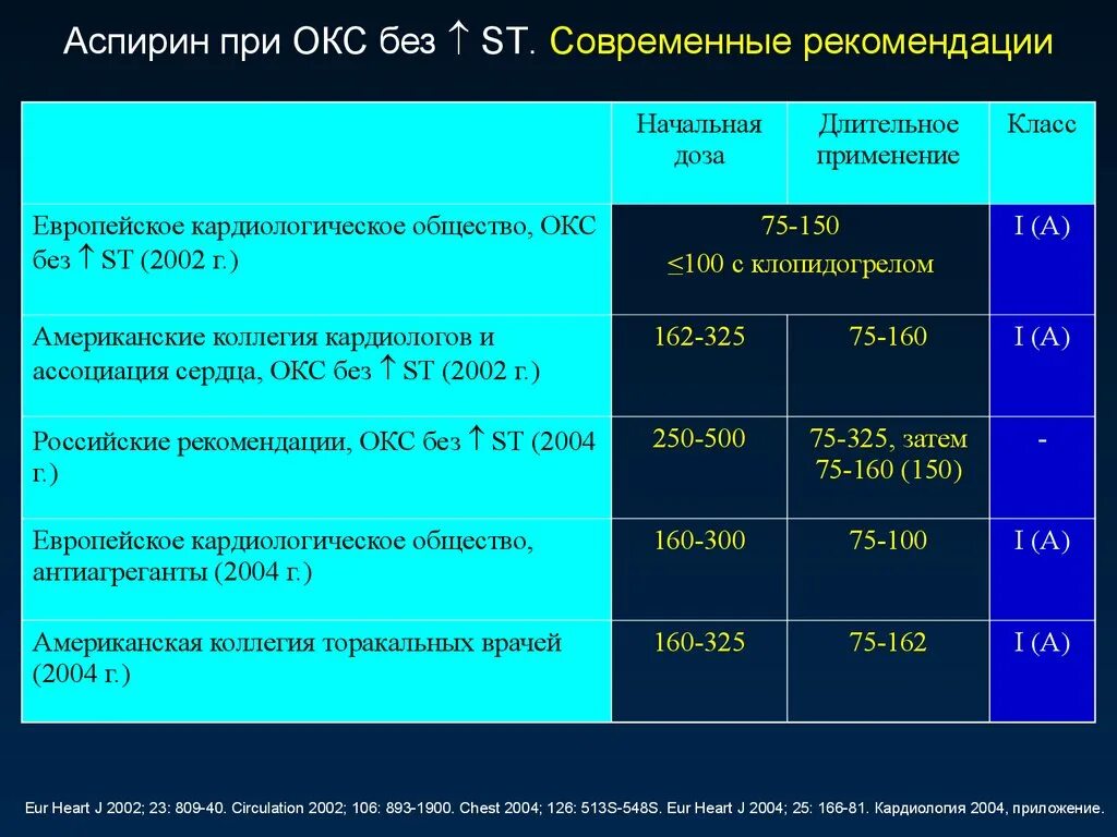 Препараты острой коронарному синдрому. Ацетилсалициловая кислота при коронарном синдроме.