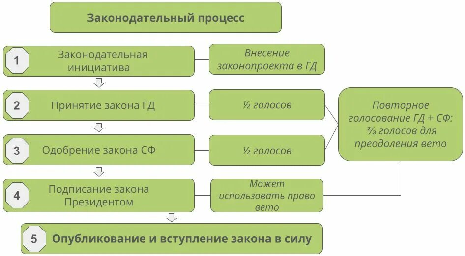 4 стадии законодательного процесса. 4 стадии законодательного процесса