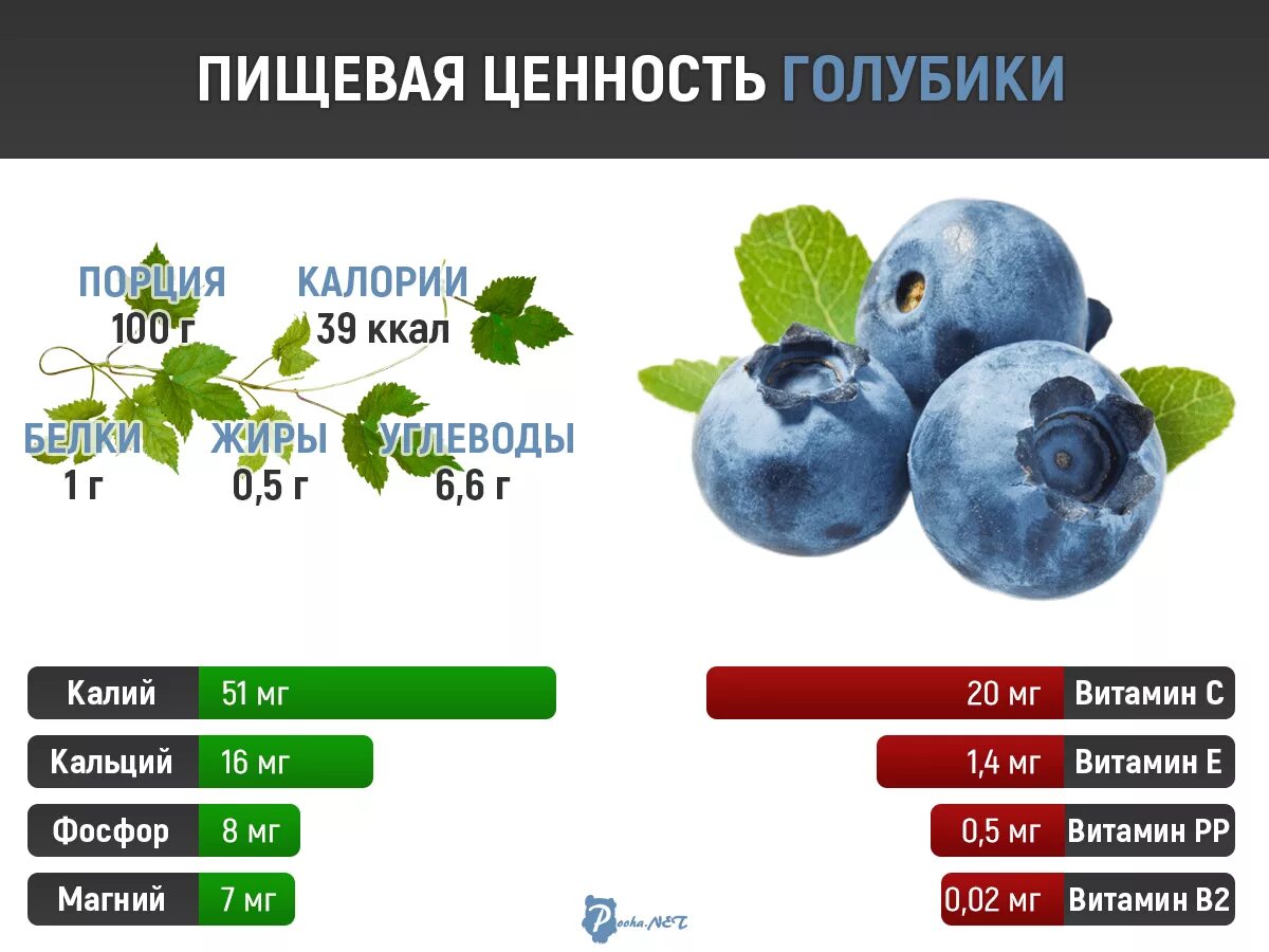 Сколько сахара в голубике 100 грамм. Голубика БЖУ на 100 грамм. Голубика витамины и микроэлементы. Голубика витамины в 100 граммах. Черника витамины.