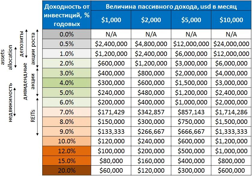 Получить доходность. Ежемесячный пассивный доход. Как можно получить доход. Таблица пассивного дохода. Сколько нужно инвестировать чтобы пассивный доход.