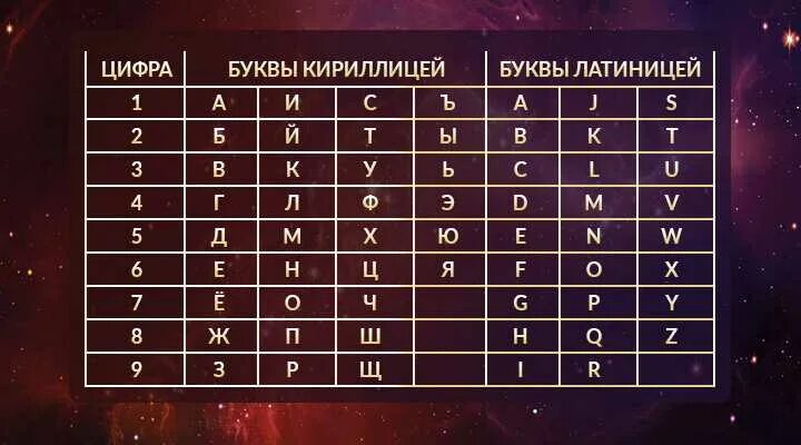 Числовые значения латинских букв. Таблица соответствия букв и цифр в нумерологии. буквы в нумерологии таблица. нумерология алфавит. алфавит в нумерологии таблица.