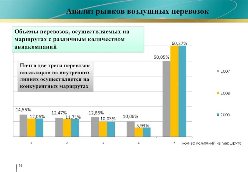 Показатели пассажирских перевозок на железнодорожном транспорте. Учёт и анализ работы по пассажирским перевозкам. Анализ рынка авиаперевозок пассажиров. Анализ объема грузовых перевозок. Анализ перевозки.
