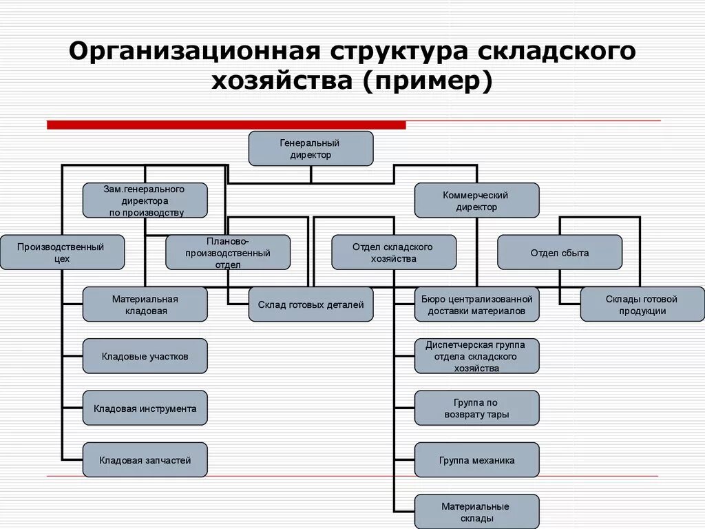 Как называется управляющий магазином. Организационная структура предприятия склада. Схема организационная структура складского хозяйства предприятия. Отдел склада организационная структура. Структурная схема склада предприятия.