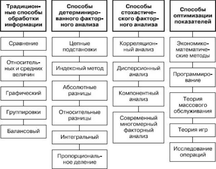 Методика анализа деятельности организации. Метод и методика анализа финансово-хозяйственной деятельности. Методы эконом анализа. Методики анализа хозяйственной деятельности схема. Методика экономического анализа деятельности организации.