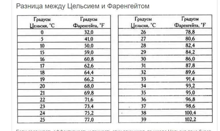 Таблица градусов Цельсия и Фаренгейта. Как перевести градусы Цельсия в фаренгейты. Температура по Фаренгейту и Цельсию перевод таблица. Фаренгейты в градусы таблица. Кдж в градусы цельсия