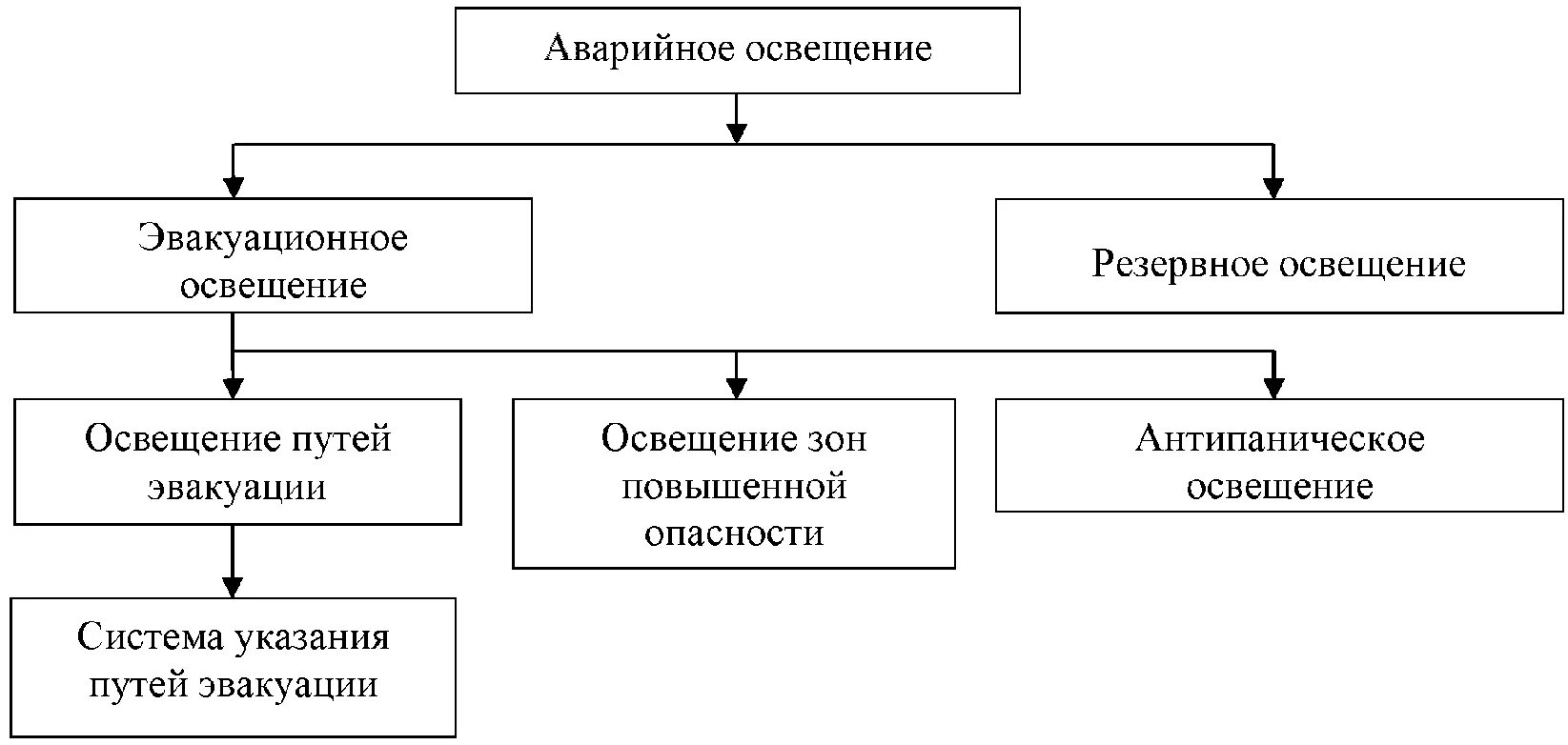 Сп 52.13330 2016 с изменениями. Искусственное освещение: рабочее, аварийное, охранное схема. Виды аварийного освещения. Аварийное освещение структура. Схема аварийного освещения.