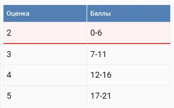 Стобальники егэ 2023. Шкала баллов по математике ЕГЭ база 2022. Баллы по профильной и базовой математике. Базовая математика по баллам. Оценки по ЕГЭ 2023.