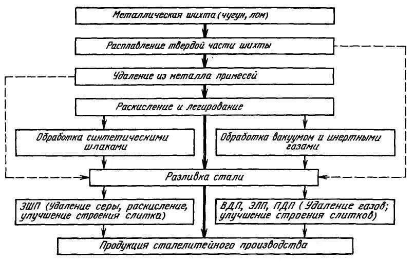 Из каких стадий состоит технологический процесс. Сущность процесса производства стали. схема легирования ферросплавов. технология производства стали схема. сущность процесса получения ферросплавов.