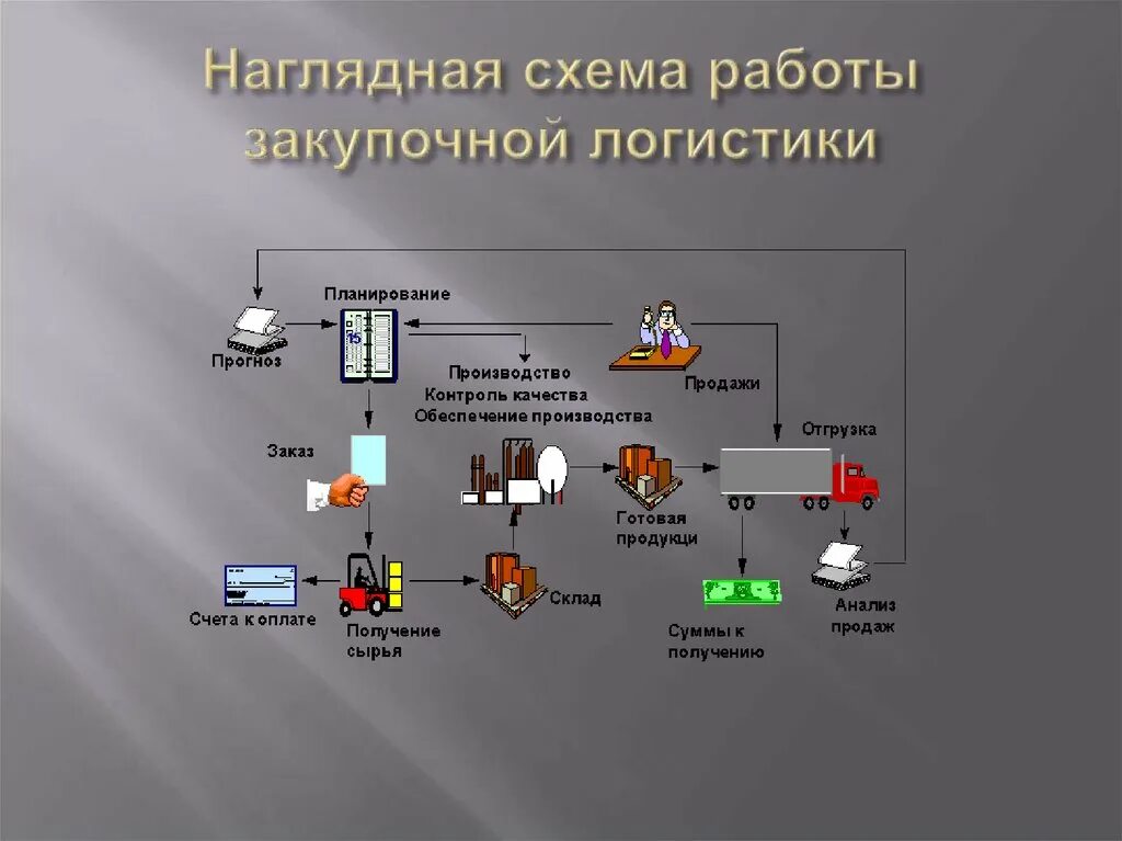 Планирование логистических процессов в закупках. Общая схема процессов закупочной логистики. наглядная схема работы закупочной логистики. основные цели закупочной логистики. задачи закупочной логистики схема.