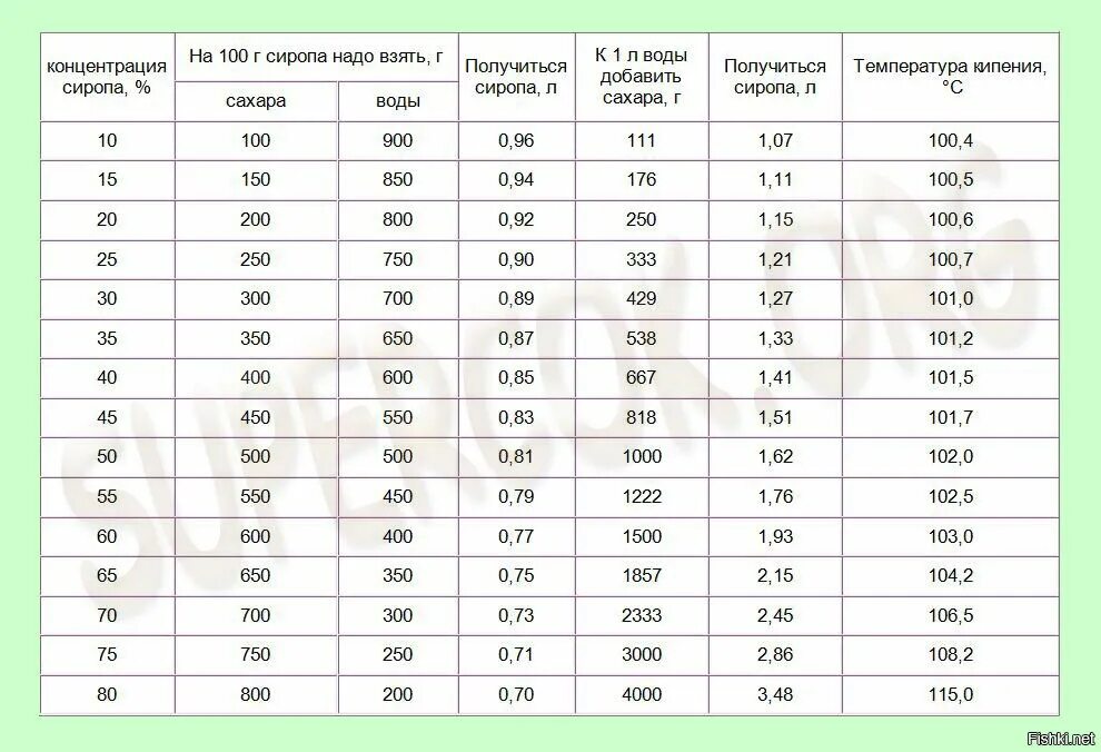 Таблица концентрации сахарного сиропа. Плотность 50% сахарного сиропа. Плотность сахарного сиропа таблица. Удельный вес сахарного сиропа таблица.