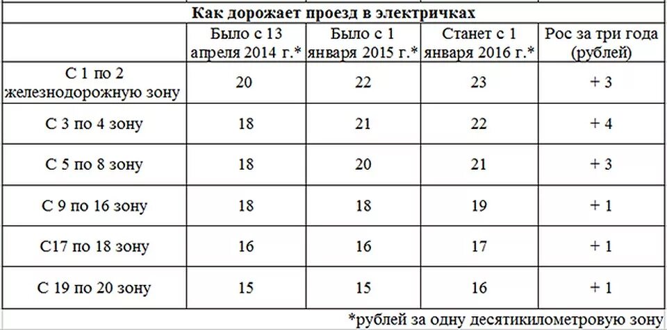 Стоимость поезда в электричке составляет 350 рублей. Стоимость проезда на электричке по зонам. Тарифы электричек по зонам. Тариф на проезд в электричках по зонам. Проездной на электричку зоны.